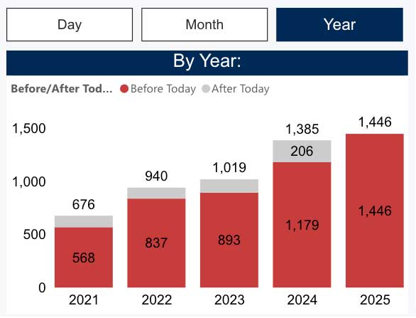 Downtown Cincinnati five year crime data chart