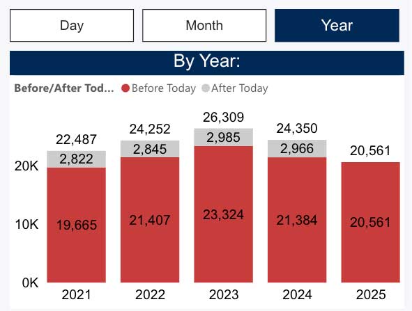 Cincinnati five year crime data chart