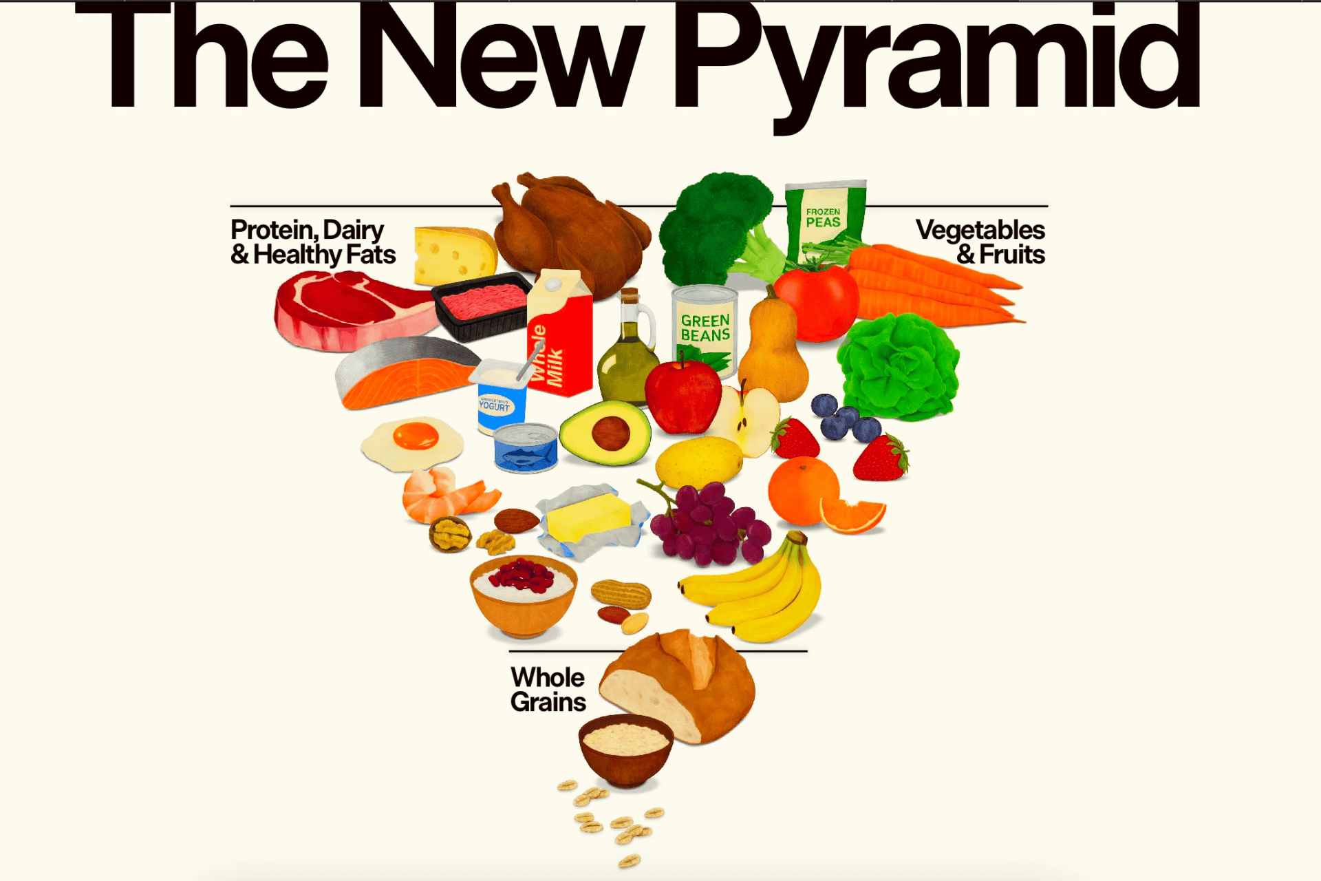 New food pyramid 2026 graphic showing an inverted triangle with proteins, fats, and vegetables at the top.