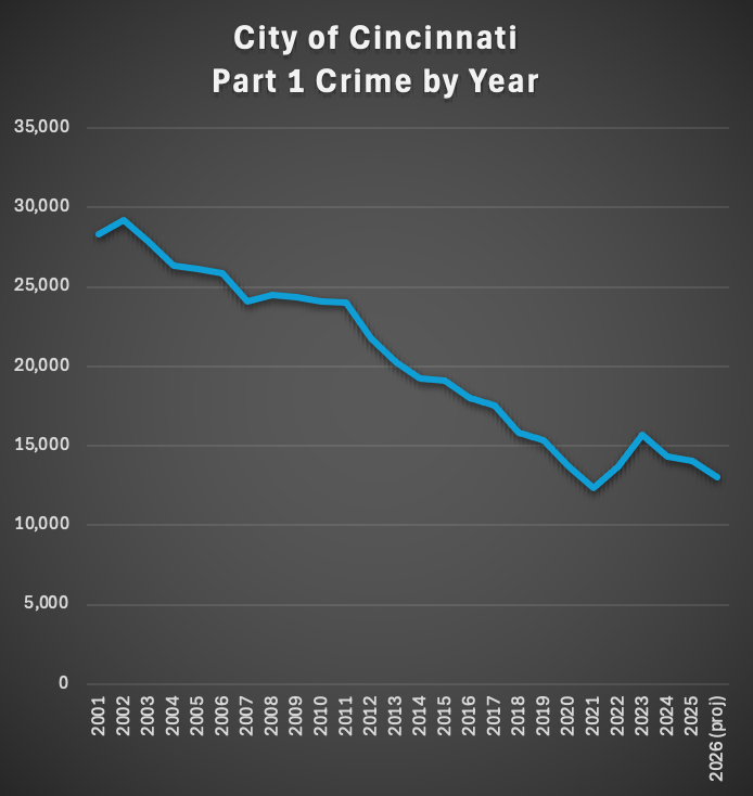 Part 1 Crime Cincinnati