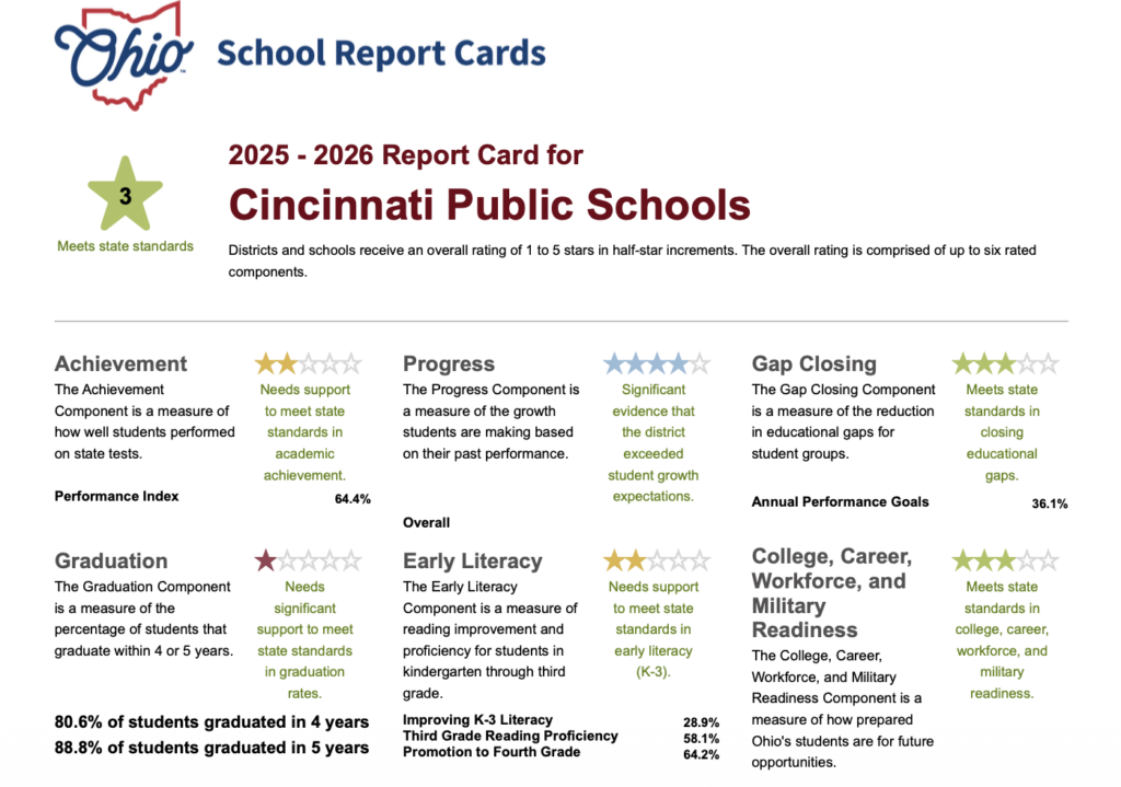 A screenshot of the result of CPS' ratings from the Ohio Report Card portal.